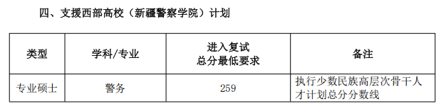 中国人民公安大学2025年硕士研究生分数线(非公安学科)