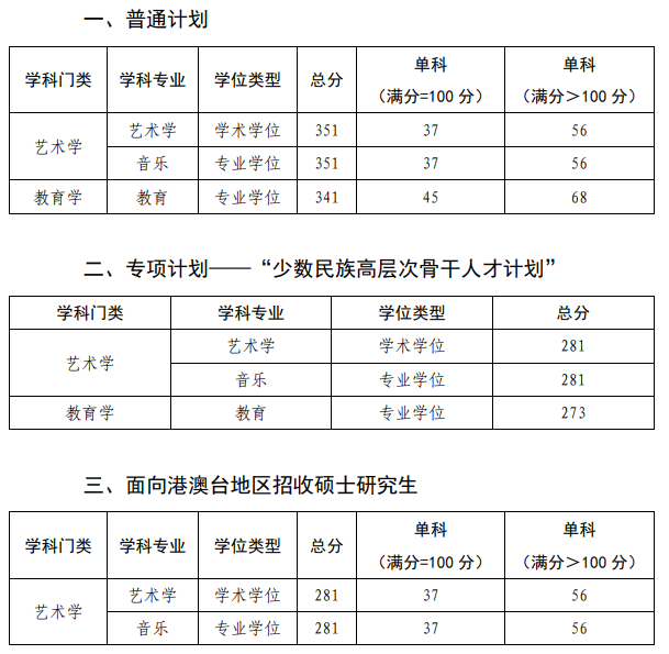 中国音乐学院2025年研究生分数线