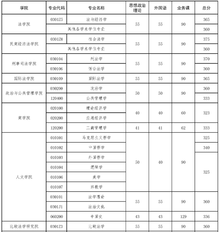 中国政法大学2025年硕士研究生分数线