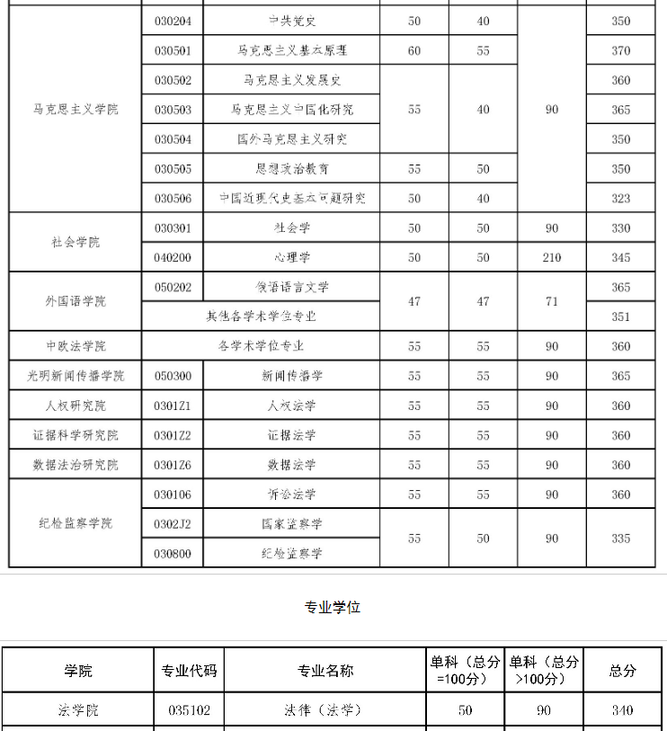 中国政法大学2025年硕士研究生分数线