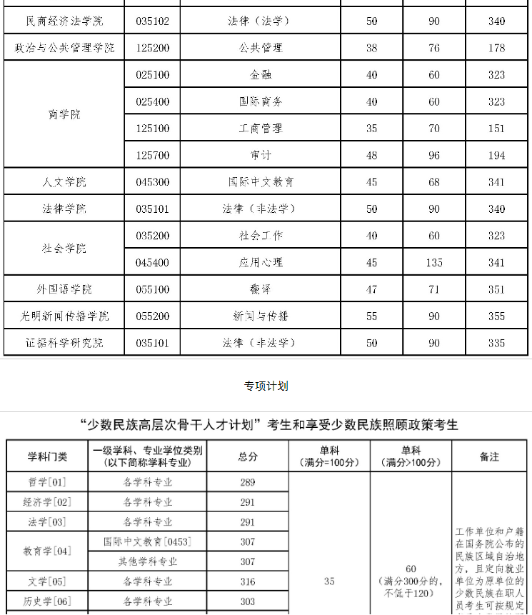中国政法大学2025年硕士研究生分数线