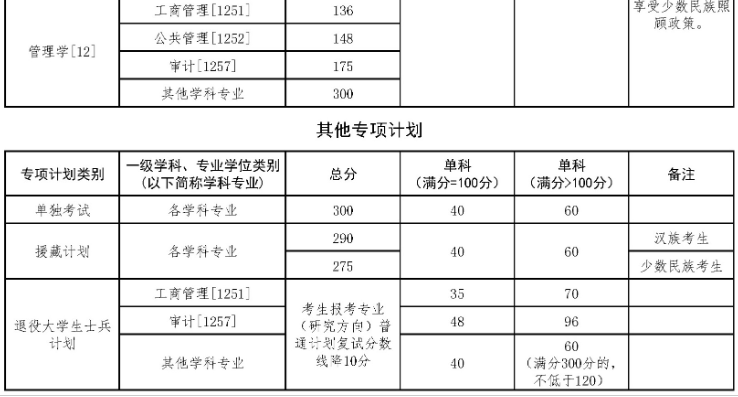 中国政法大学2025年硕士研究生分数线