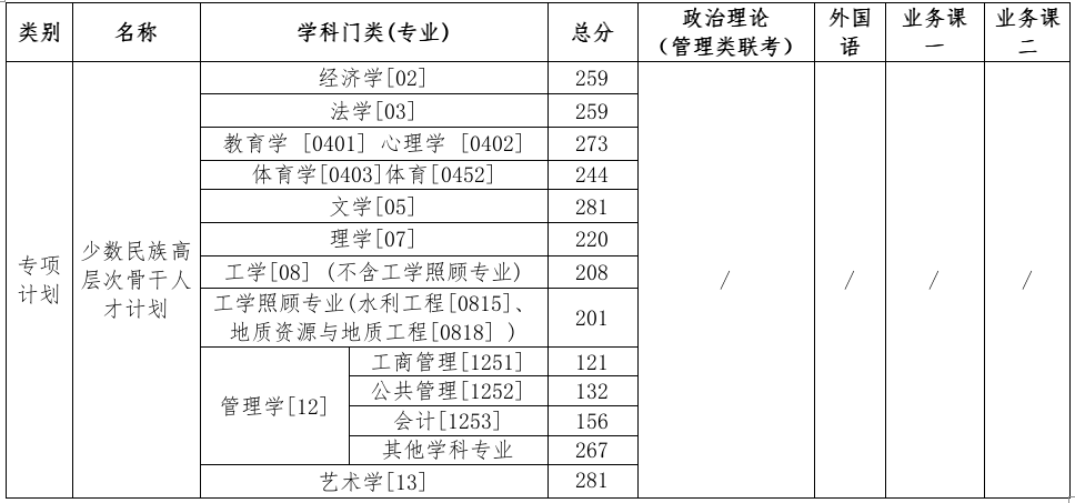中国地质大学(北京)2025年硕士研究生专项计划复试分数线