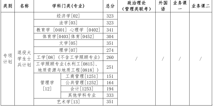 中国地质大学(北京)2025年硕士研究生专项计划复试分数线