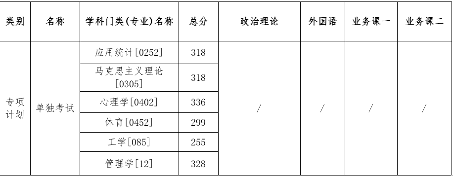 中国地质大学(北京)2025年硕士研究生专项计划复试分数线