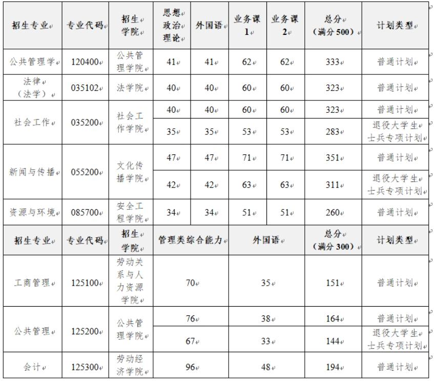 中国劳动关系学院2025年硕士研究生分数线