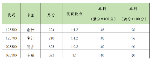 北京国家会计学院2025年硕士研究生分数线