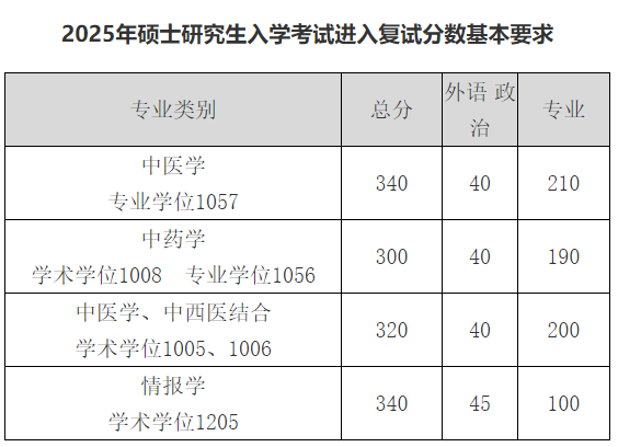 中国中医科学院2025年硕士研究生分数线