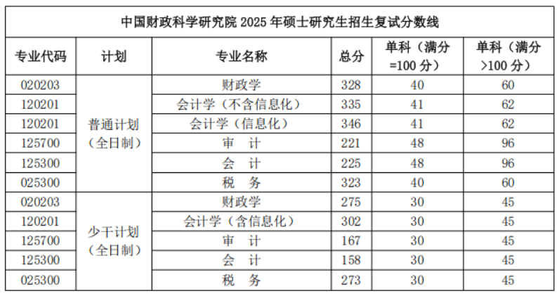 中国财政科学研究院2025年硕士研究生分数线