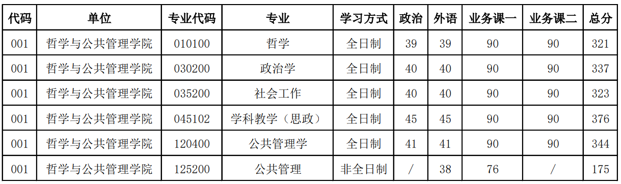 河南大学哲学与公共管理学院2025年研究生分数线