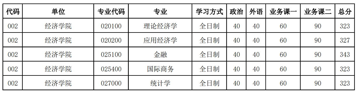 河南大学经济学院2025年研究生分数线