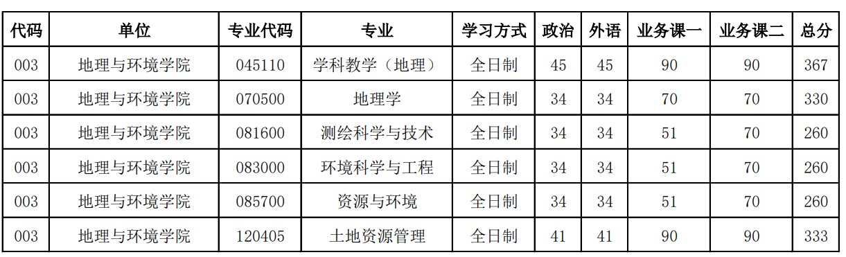 河南大学地理与环境学院2025年研究生分数线