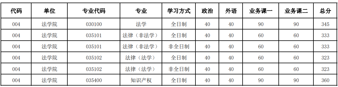 河南大学文学院2025年研究生分数线
