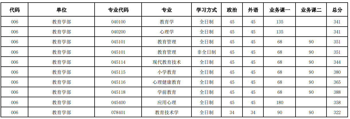 河南大学教育学部2025年研究生分数线
