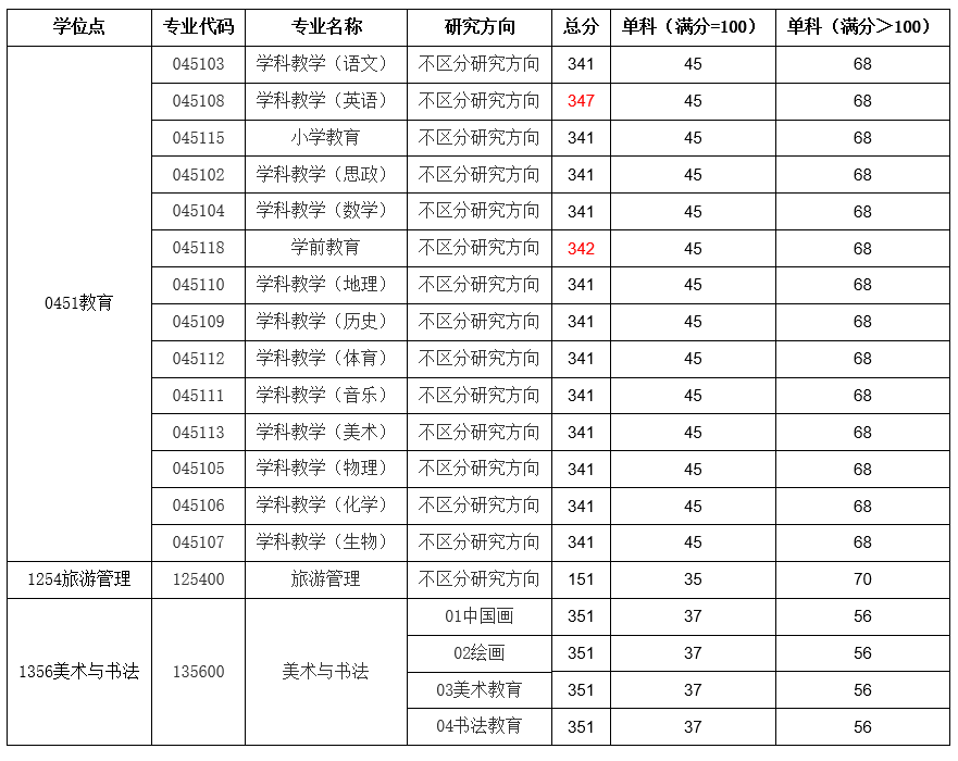 洛阳师范学院2025年硕士研究生分数线