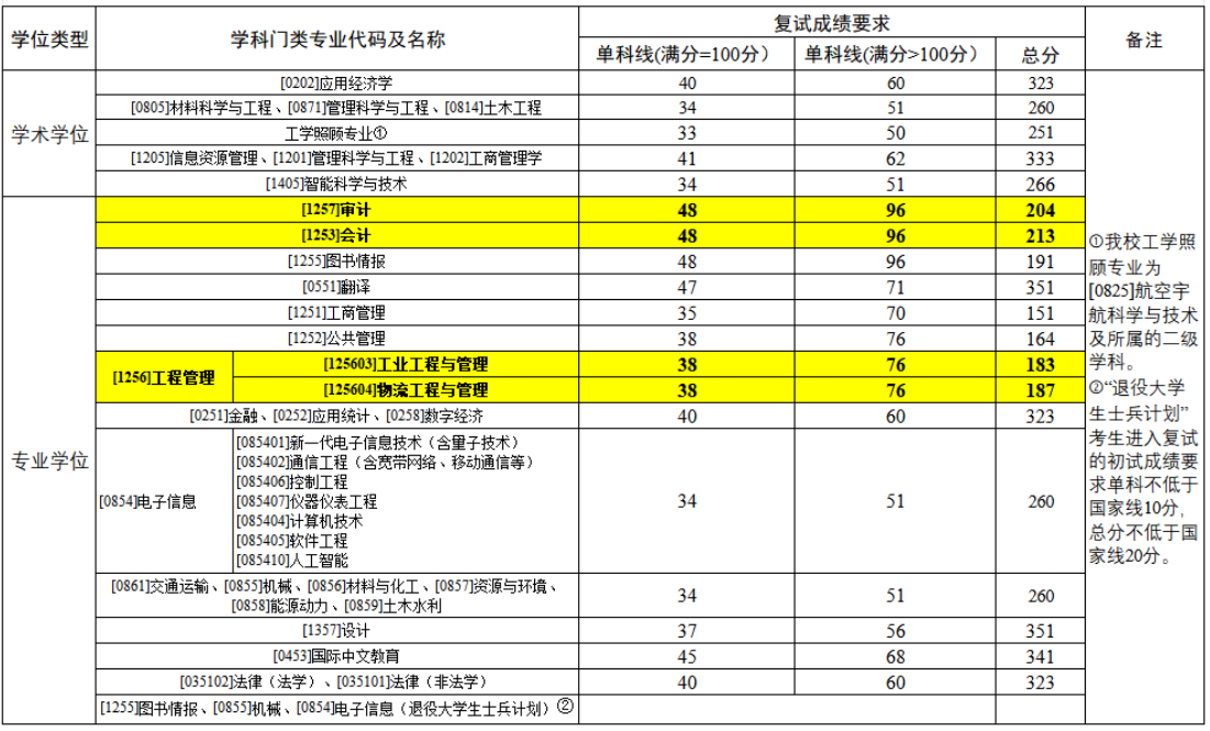 郑州航空工业管理学院2025年硕士研究生分数线