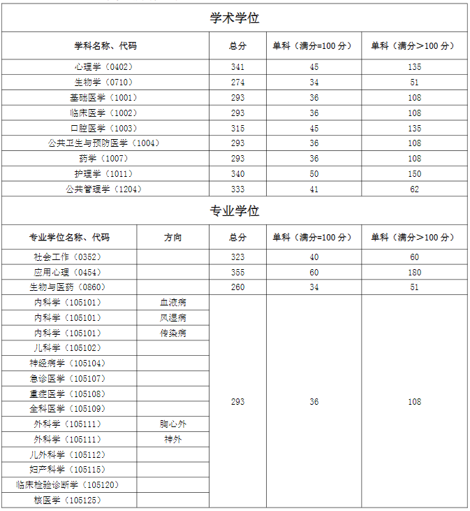 福建医科大学2025年硕士研究生分数线