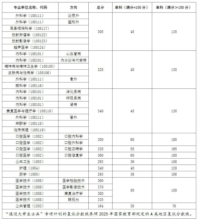 福建医科大学2025年硕士研究生分数线