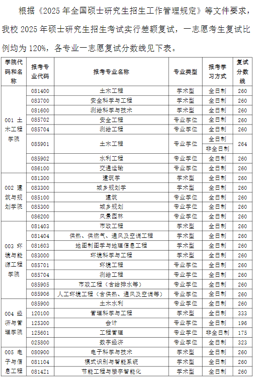 安徽建筑大学2025年硕士研究生分数线