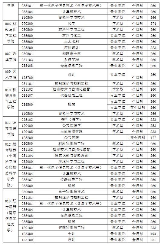 安徽建筑大学2025年硕士研究生分数线