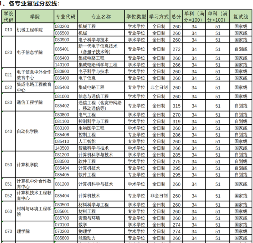 杭州电子科技大学2025年硕士研究生分数线