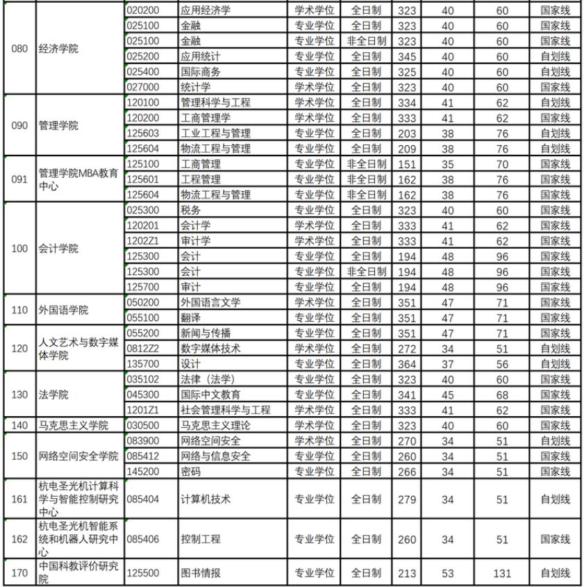杭州电子科技大学2025年硕士研究生分数线