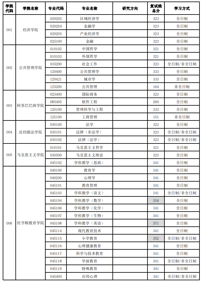 杭州师范大学2025年硕士研究生分数线