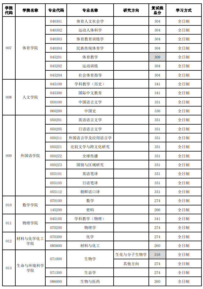 杭州师范大学2025年硕士研究生分数线