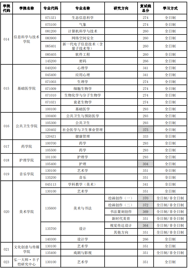 杭州师范大学2025年硕士研究生分数线