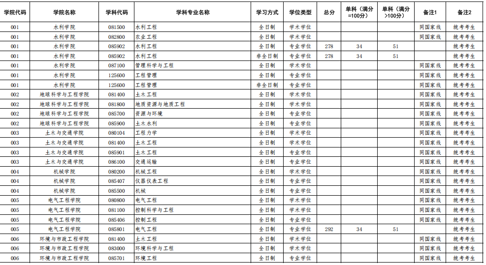 华北水利水电大学2025年硕士研究生分数线