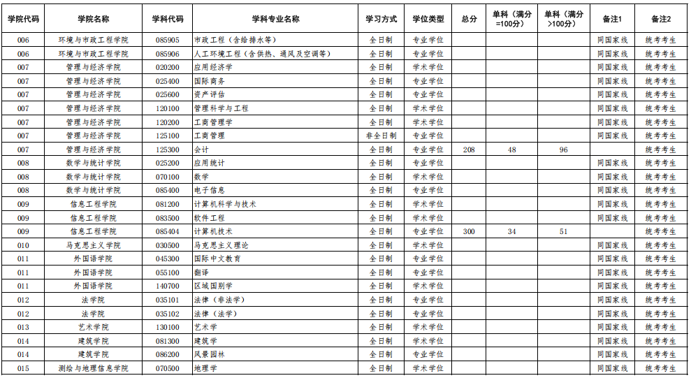 华北水利水电大学2025年硕士研究生分数线
