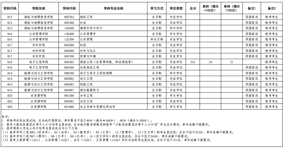 华北水利水电大学2025年硕士研究生分数线