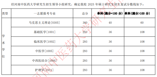 河南中医药大学2025年硕士学位研究生分数线