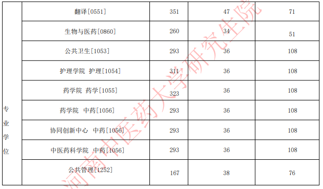 河南中医药大学2025年硕士学位研究生分数线