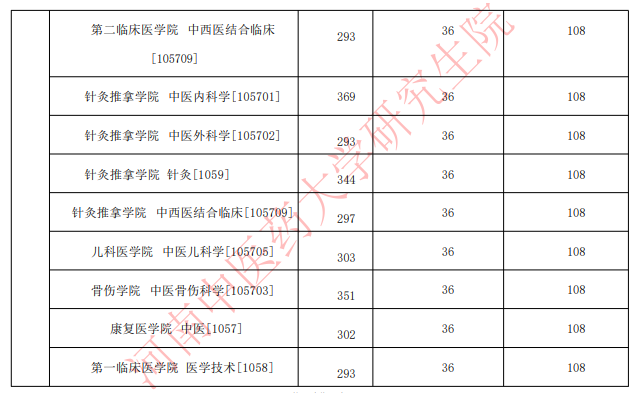 河南中医药大学2025年硕士学位研究生分数线
