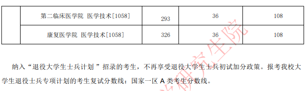 河南中医药大学2025年硕士学位研究生分数线