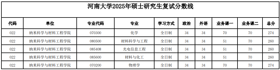 河南大学纳米科学与材料工程学院