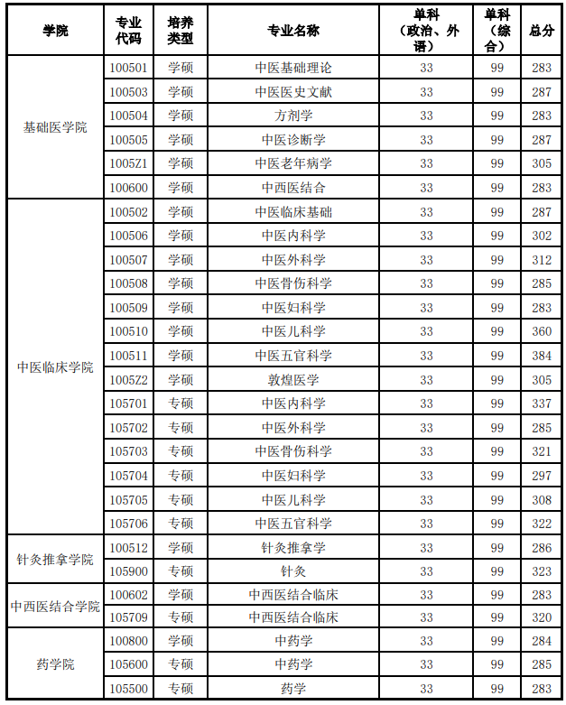 甘肃中医药大学2025年硕士研究生分数线