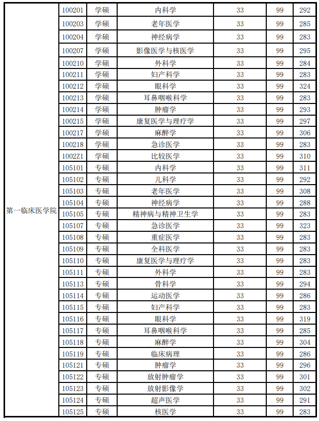甘肃中医药大学2025年硕士研究生分数线