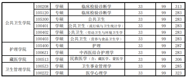 甘肃中医药大学2025年硕士研究生分数线