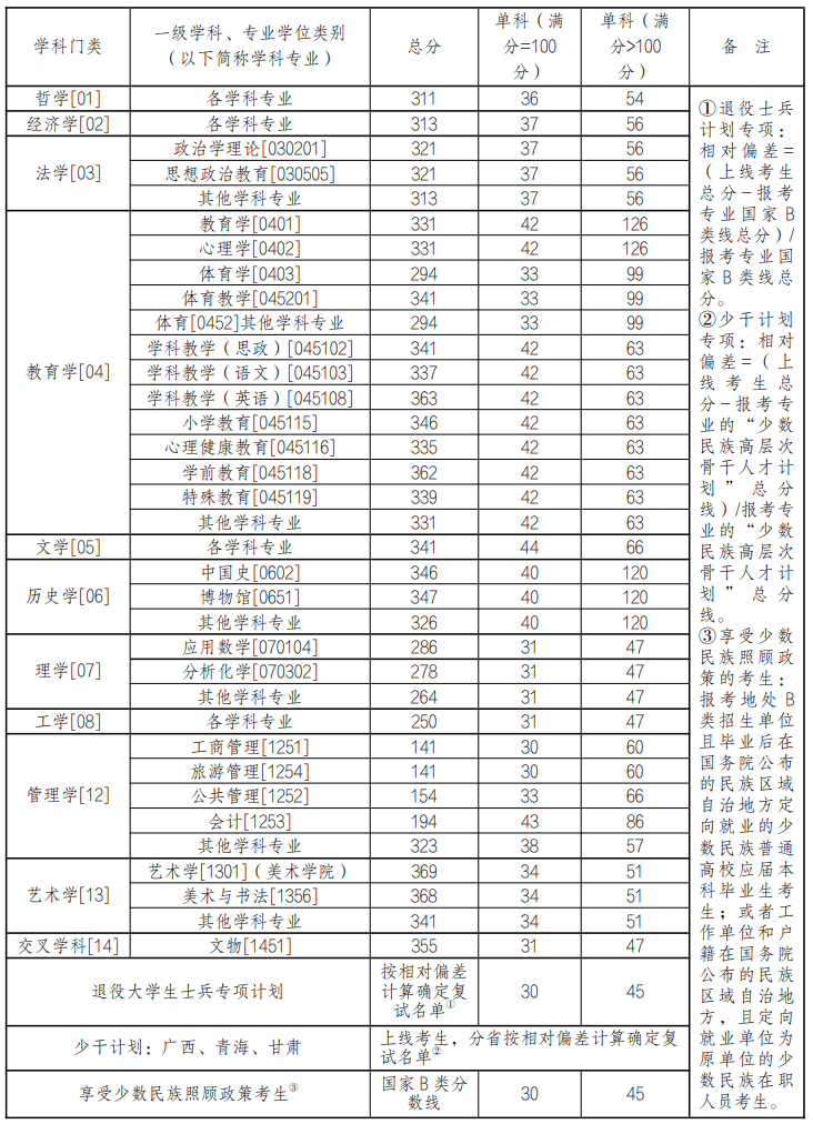 西北师范大学2025年硕士研究生分数线