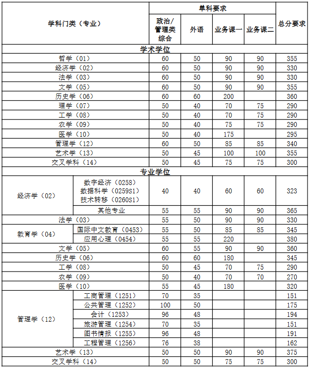 南开大学2025年硕士研究生分数线