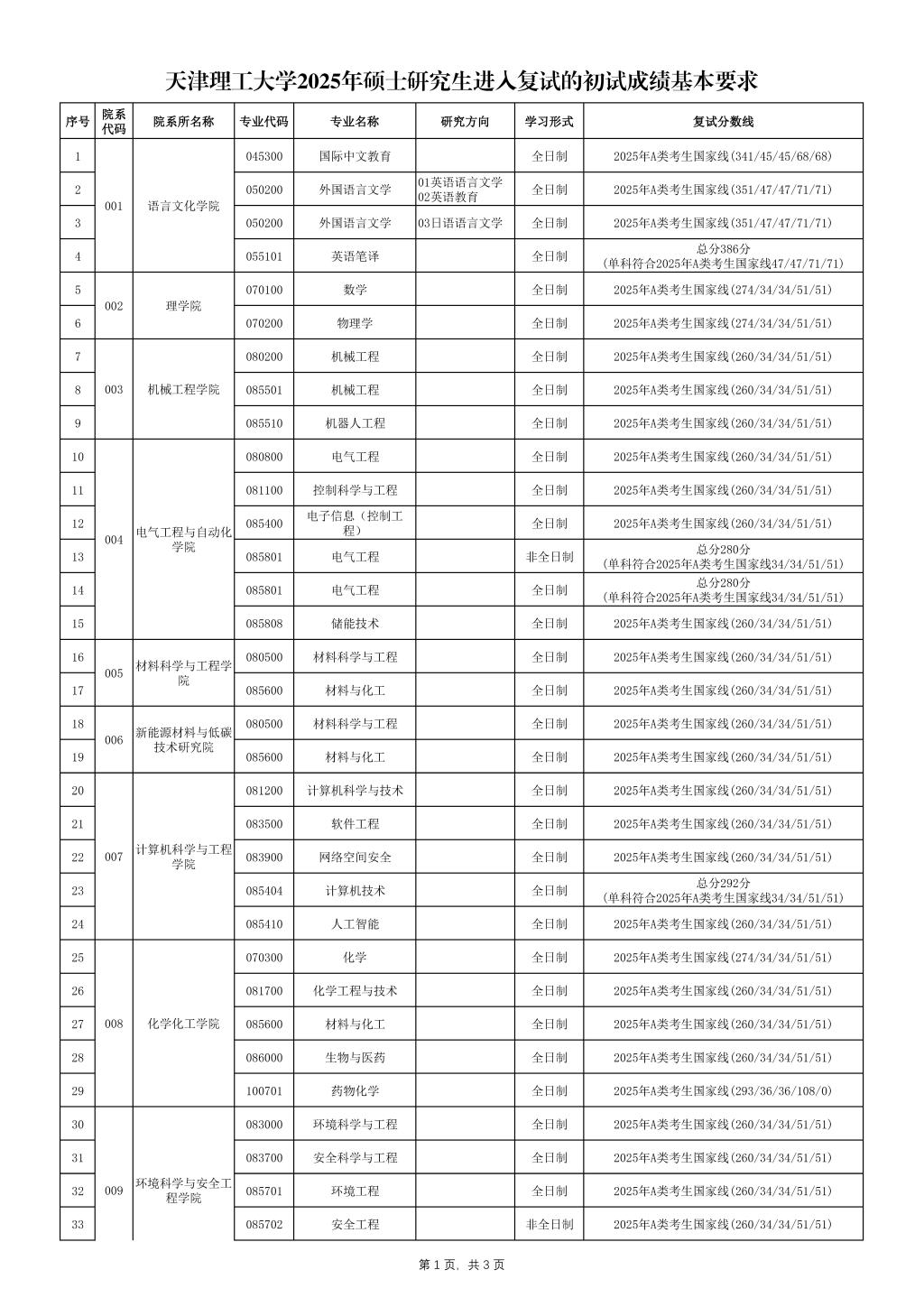 天津理工大学2025年硕士研究生分数线