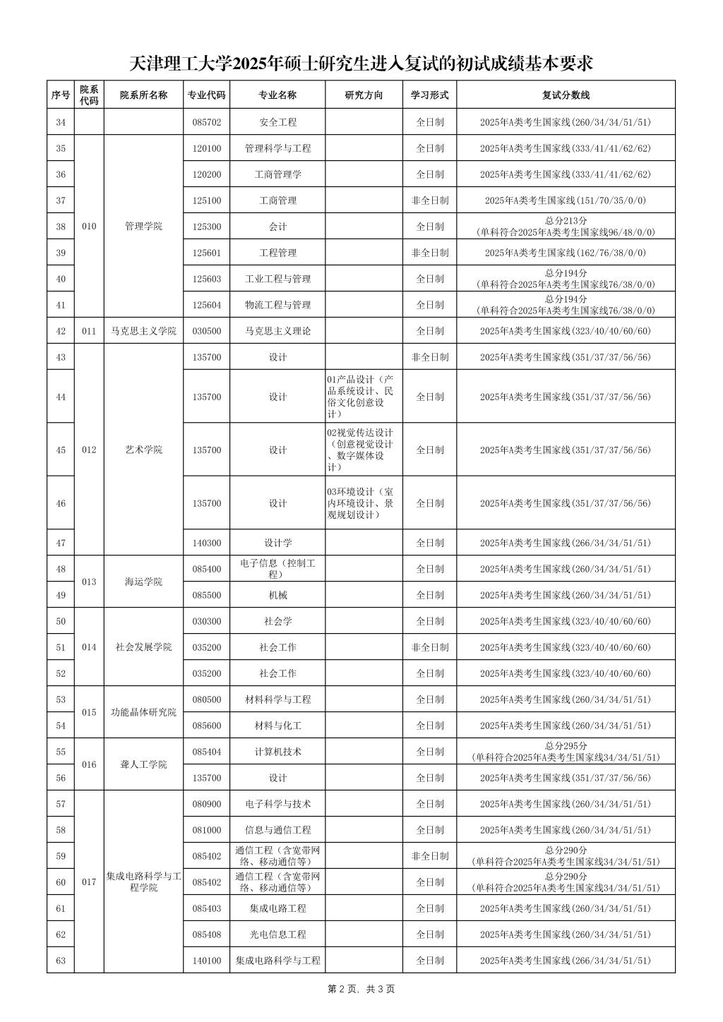 天津理工大学2025年硕士研究生分数线