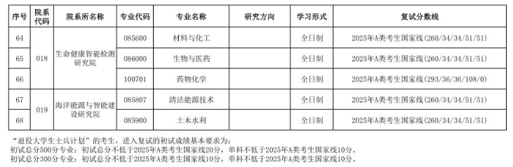 天津理工大学2025年硕士研究生分数线