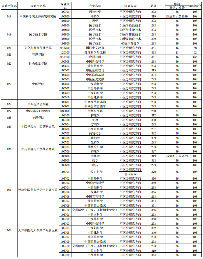 天津中医药大学2025年硕士研究生分数线