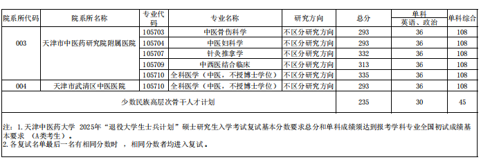 天津中医药大学2025年硕士研究生分数线