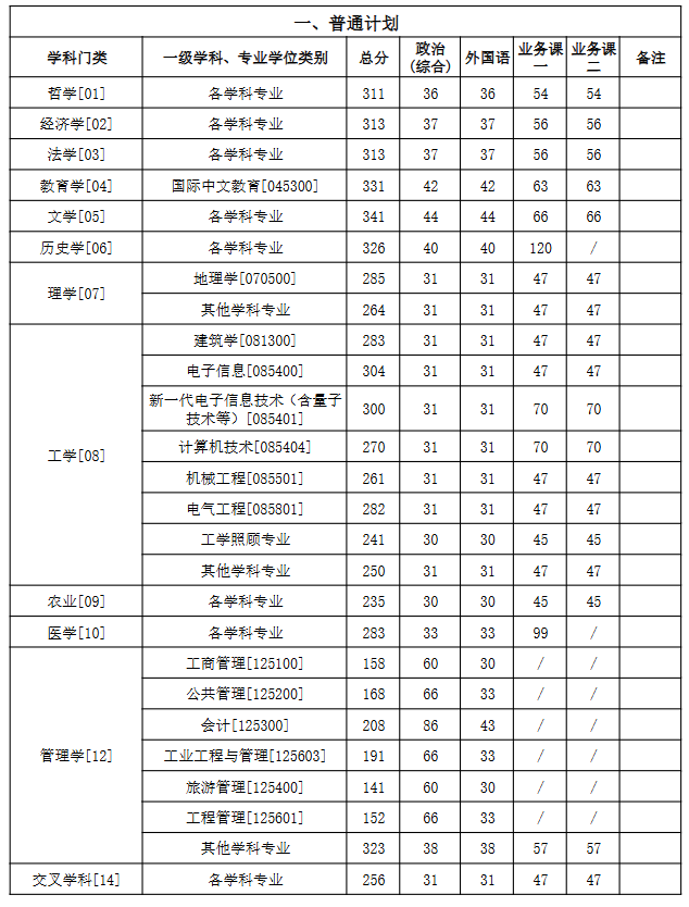 新疆大学2025年硕士研究生分数线