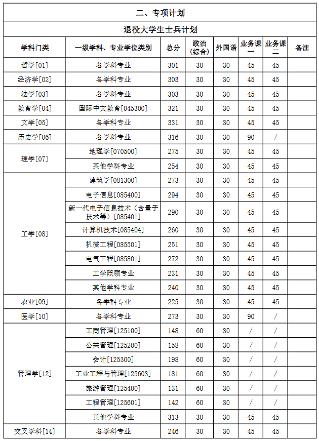 新疆大学2025年硕士研究生分数线