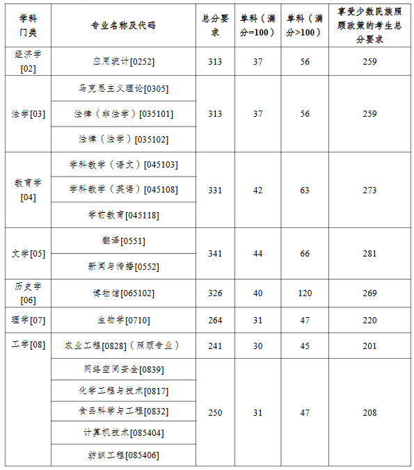 塔里木大学2025年硕士研究生分数线